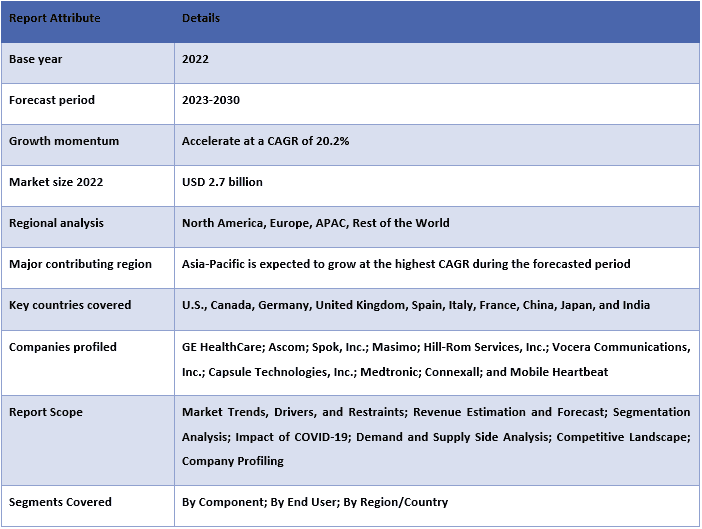 Clinical Alarm Management Market Report Coverage