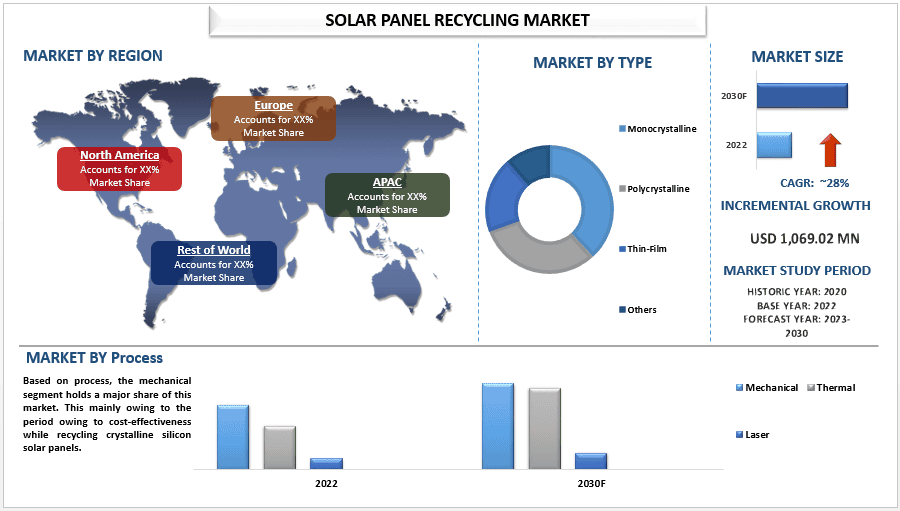 Solar Panel Recycling Market