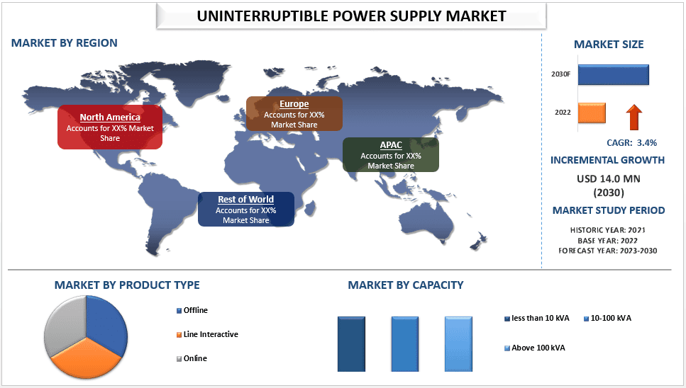 Uninterruptible Power Supply Market