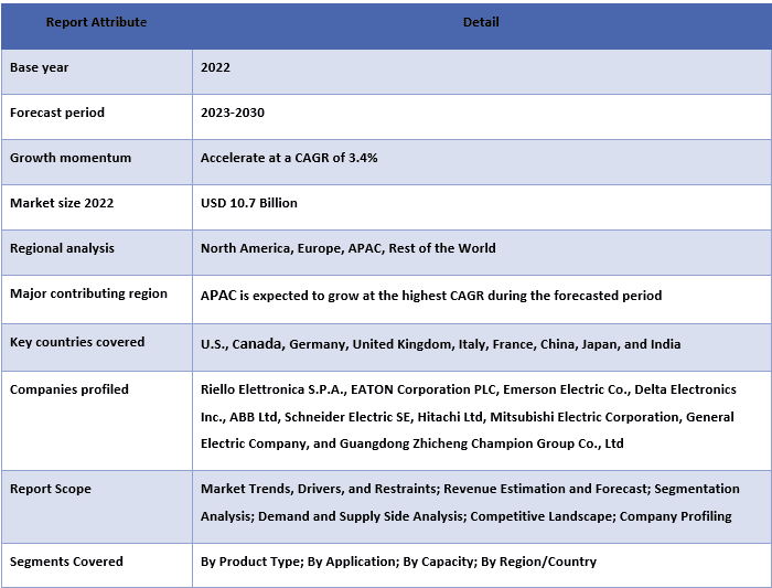 Uninterruptible Power Supply Market