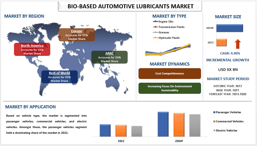 Bio-Based Automotive Lubricants Market