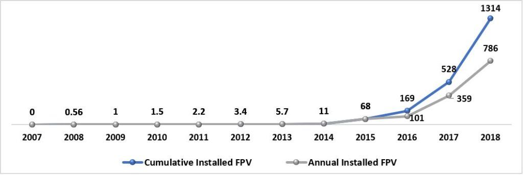 Floating Photovoltaic Solar Panels Market