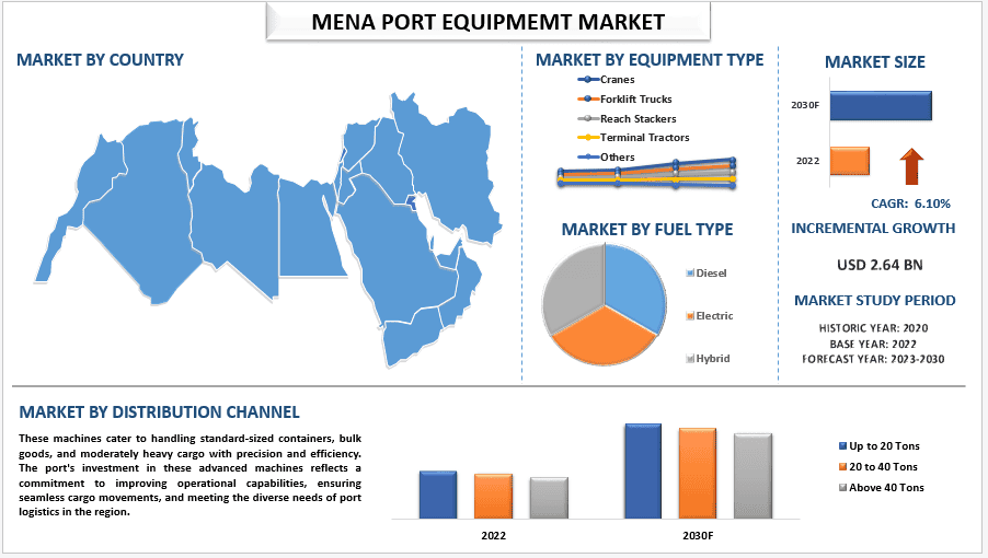 MENA Port Equipment Market