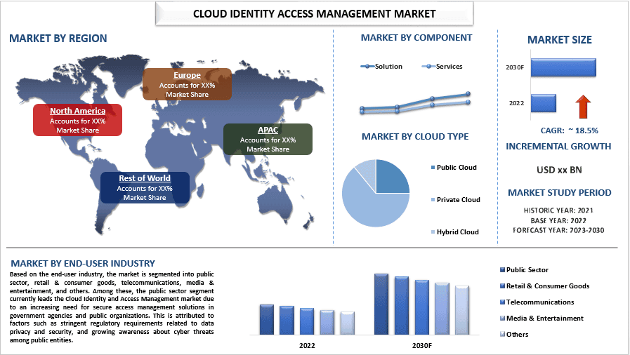 Cloud Identity Access Management Market