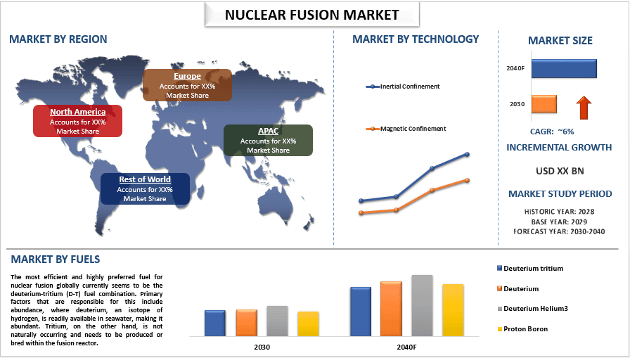 Nuclear Fusion Market