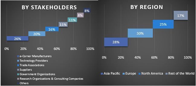 e-Corner Market Graph