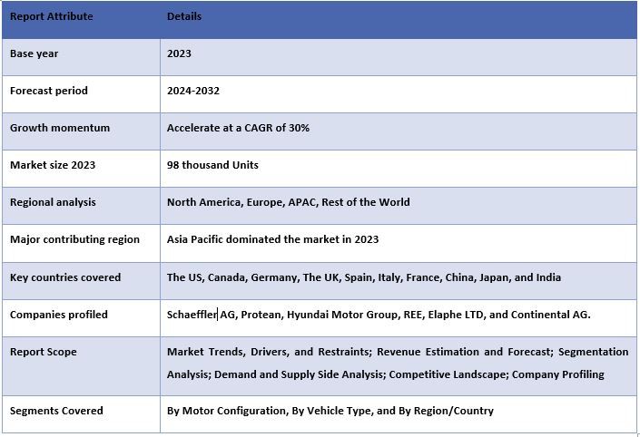 e-Corner Market Report Coverage