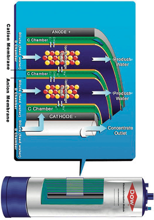 Electrodeionization Market