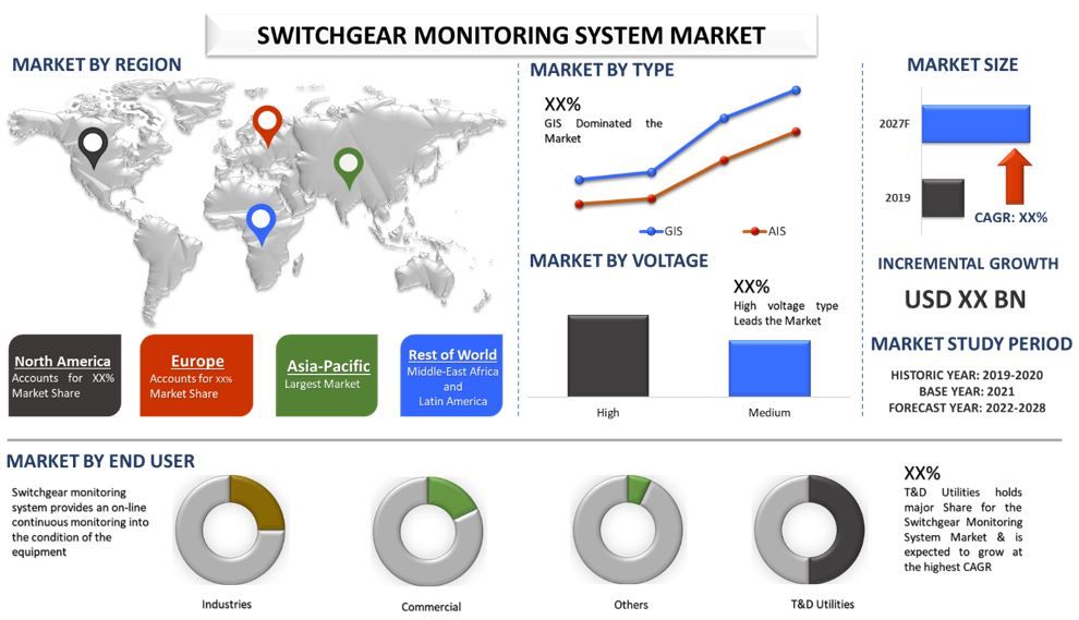 Switchgear Monitoring System Market