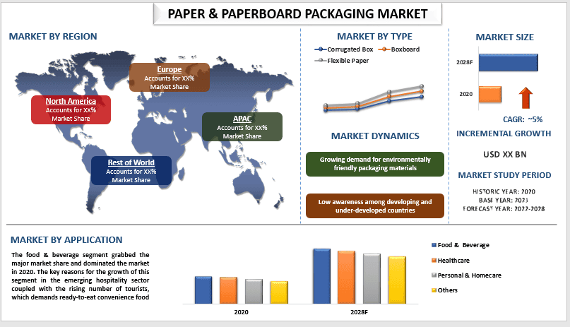 aper & Paperboard Packaging Market