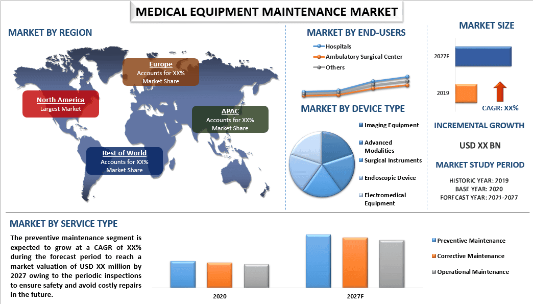 Medical Equipment Maintenance Market