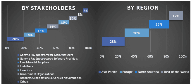 Gamma Ray Spectroscopy Market