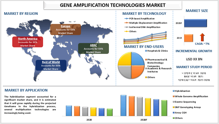 gene amplification technologies market 