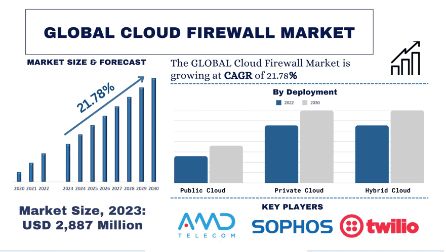 global cloud firewall market size and forecast