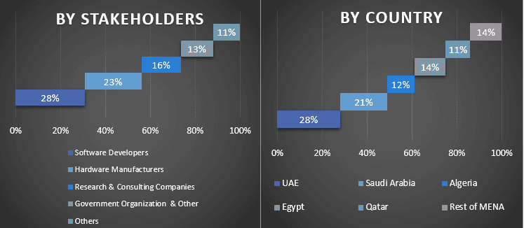 MENA Cloud Infrastructure Market