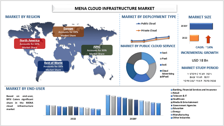 MENA Cloud Infrastructure Market