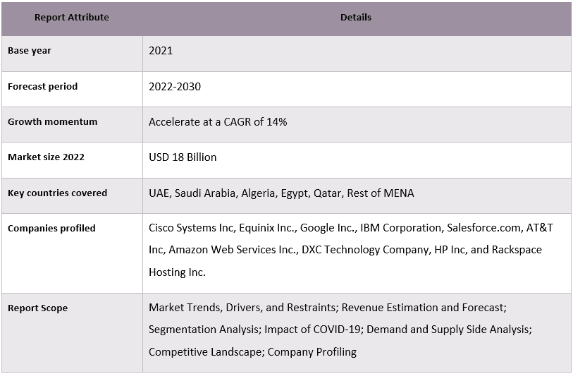 MENA Cloud Infrastructure Market