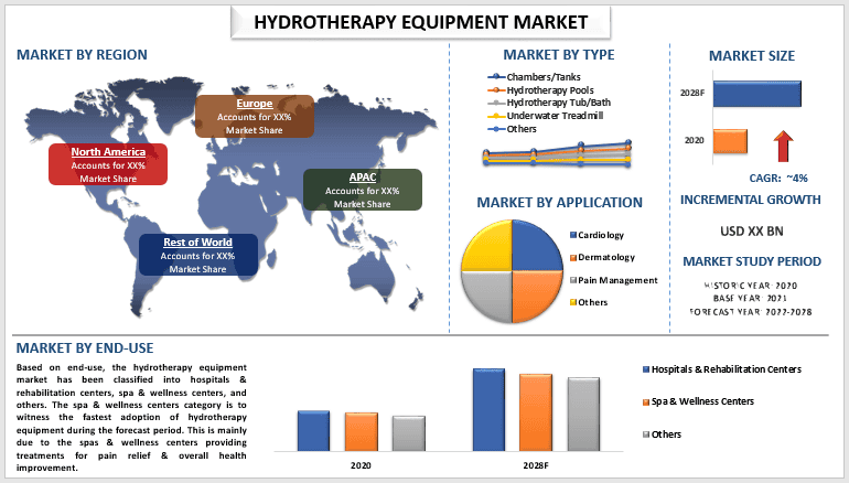 hydrotherapy equipment market