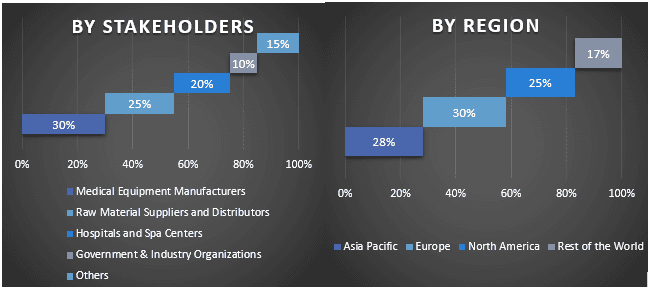 hydrotherapy equipment market