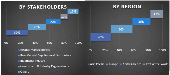 Industrial Alcohol Market