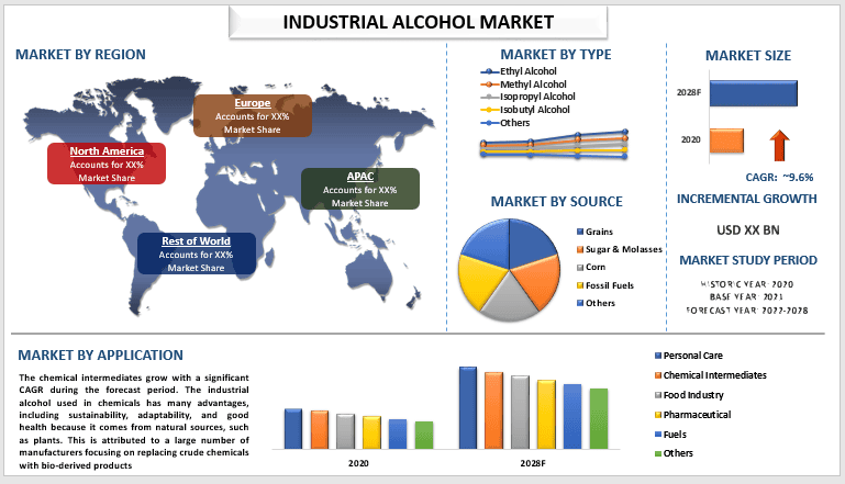 Industrial Alcohol Market