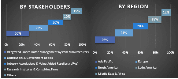 Integrated Smart Traffic Management Market 