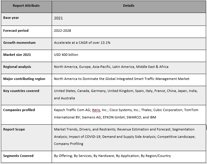 Integrated Smart Traffic Management Market 