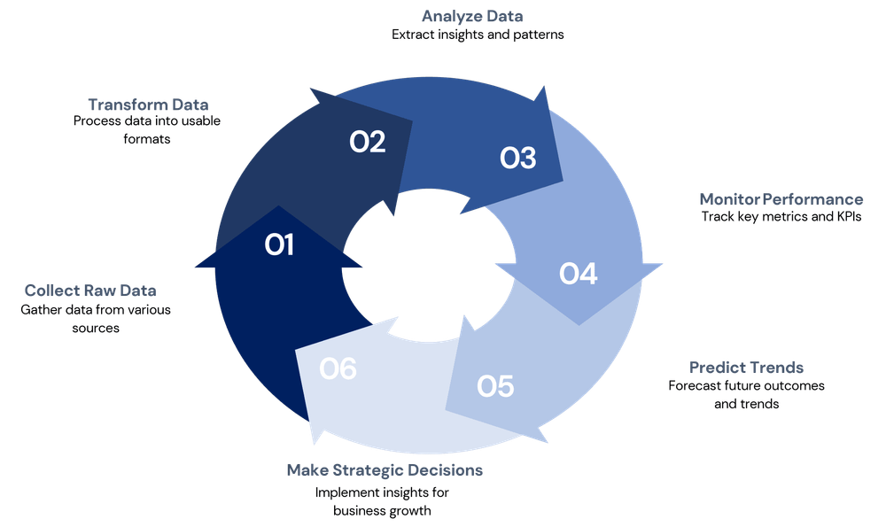 Business Intelligence Services: A Comprehensive Guide for Data-Driven Organizations