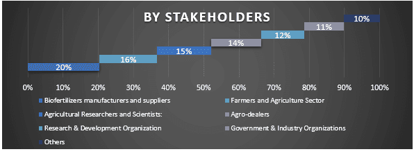 MENA Bio Fertilizer Market