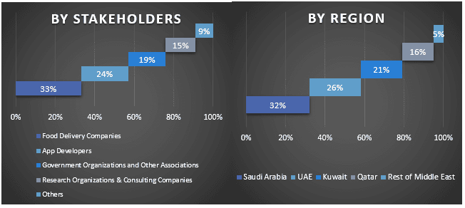 MENA Online Food Delivery Market