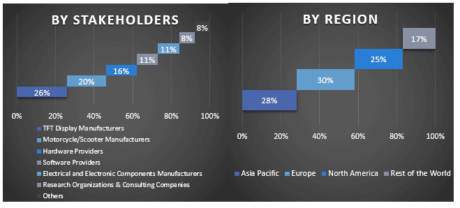 Two-wheeler TFT Display Market