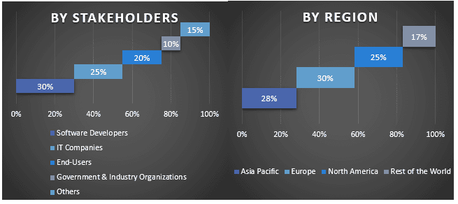 DevOps 2.0 Market