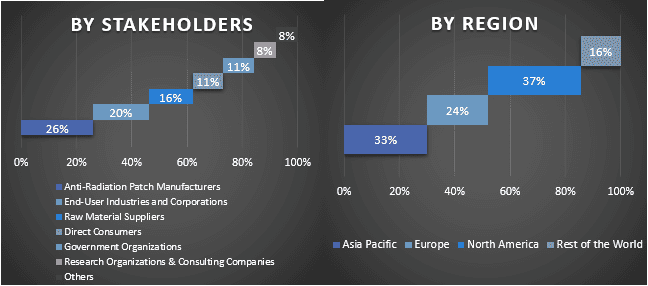 Anti-Radiation Patch Market