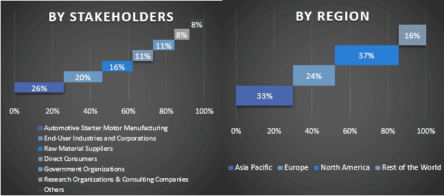 Automotive Starter Motor Market