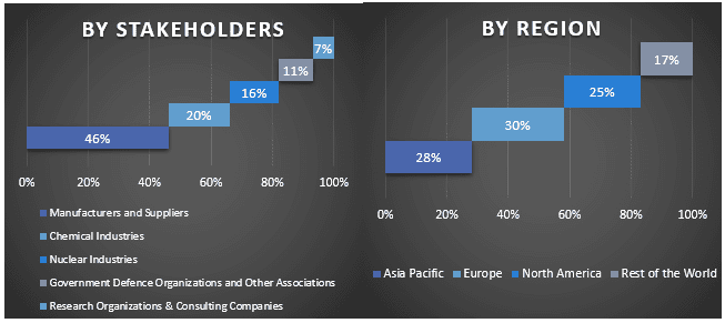 Nuclear Biological and Chemical (NBC) Suits Market