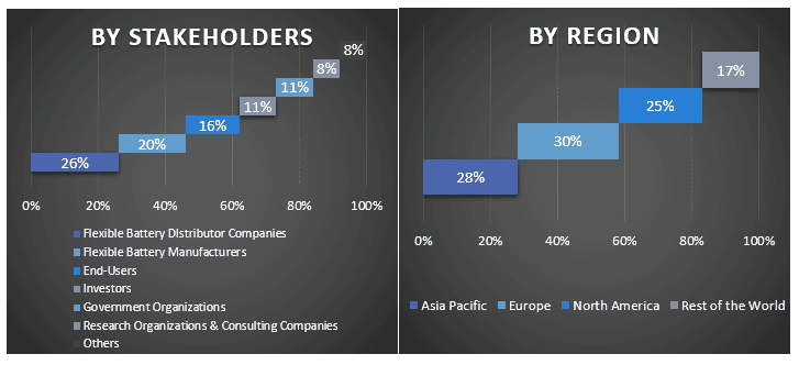 Flexible Battery Market