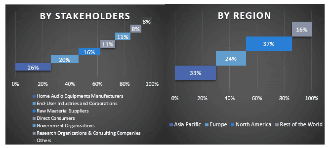 Home Audio Equipment Market