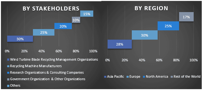 Wind Turbine Blade Recycling Market