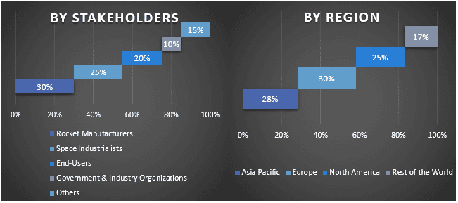 Commercial Space Payload Market