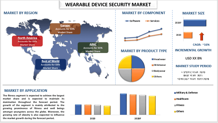 Wearable Device Security Market