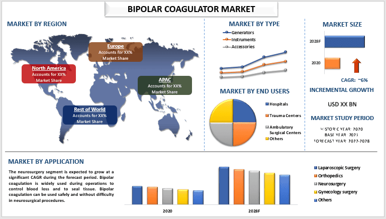 Bipolar Coagulator Market