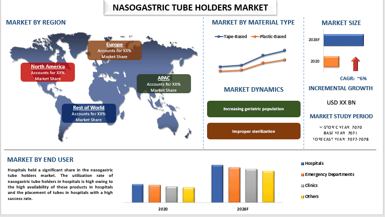 Nasogastric Tube Holders Market