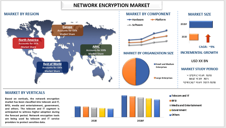 Network Encryption Market