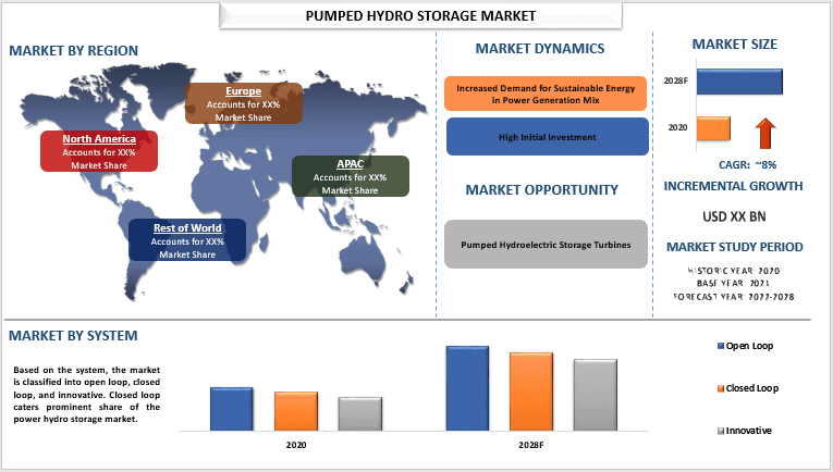 Pumped Hydro Storage Market