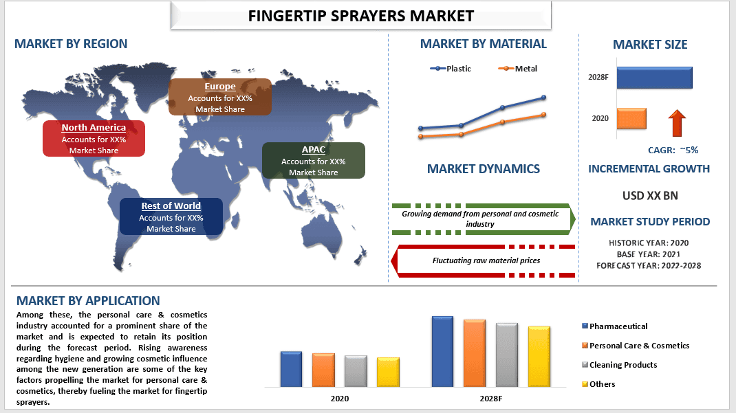 Fingertip Sprayers Market