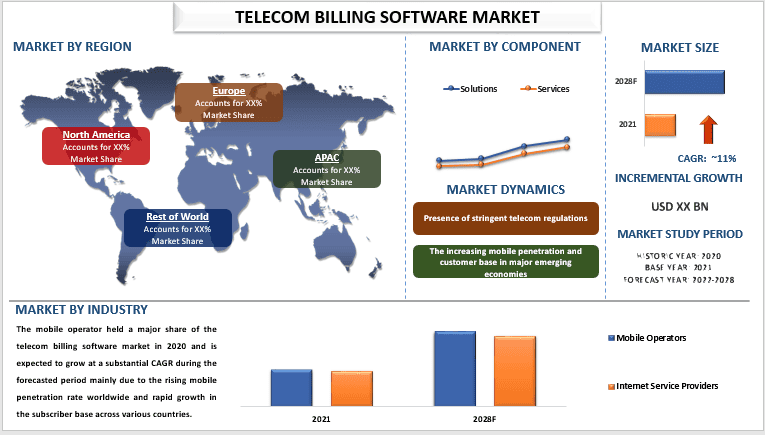 Telecom Billing Software Market