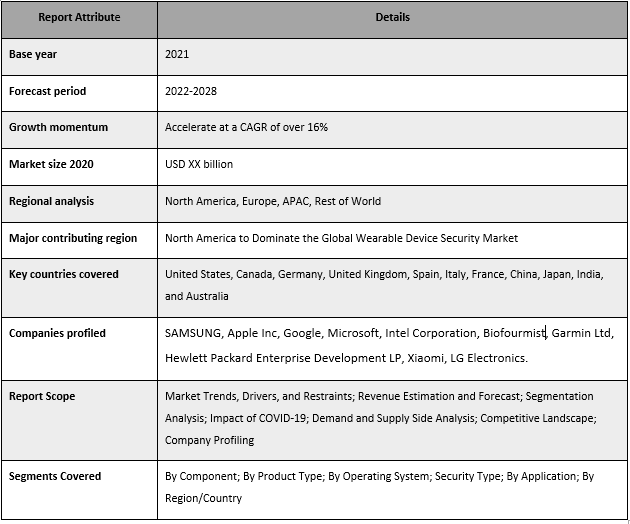 Wearable Device Security Market