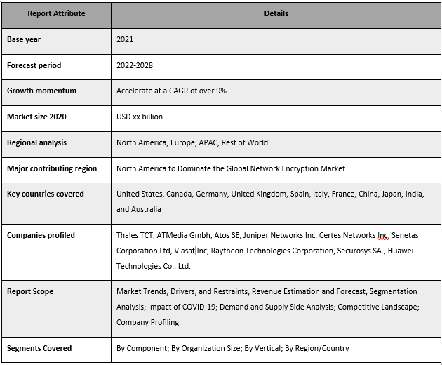 Network Encryption Market