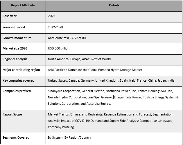 Pumped Hydro Storage Market