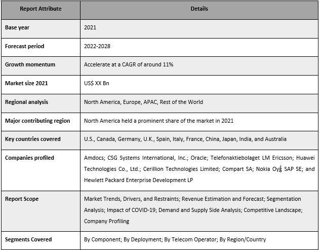 Telecom Billing Software Market